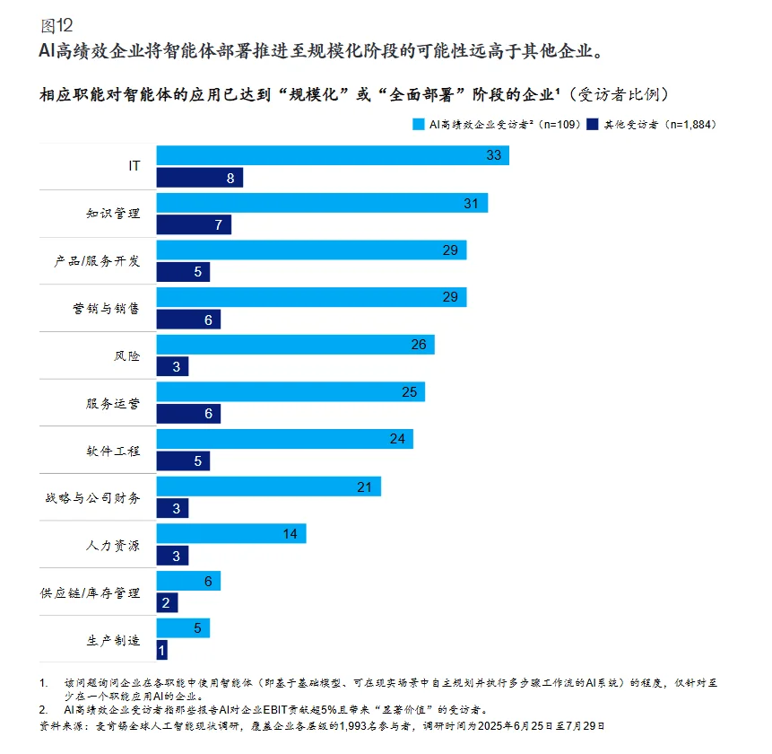 行业报告?|2025麦肯锡AI应用现状调研