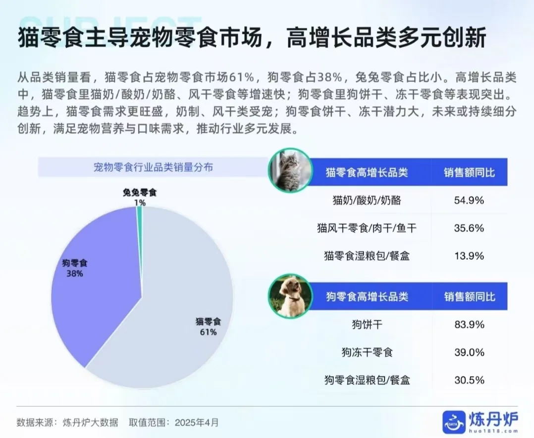 宠物食品的线上消费趋势分享?