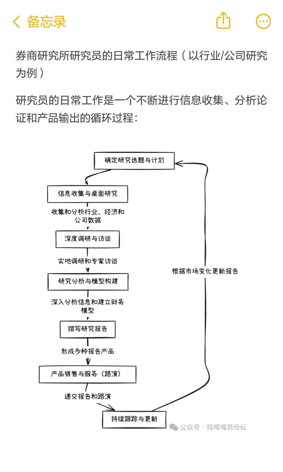 券商的100个岗位系列（六）：研究所12大岗