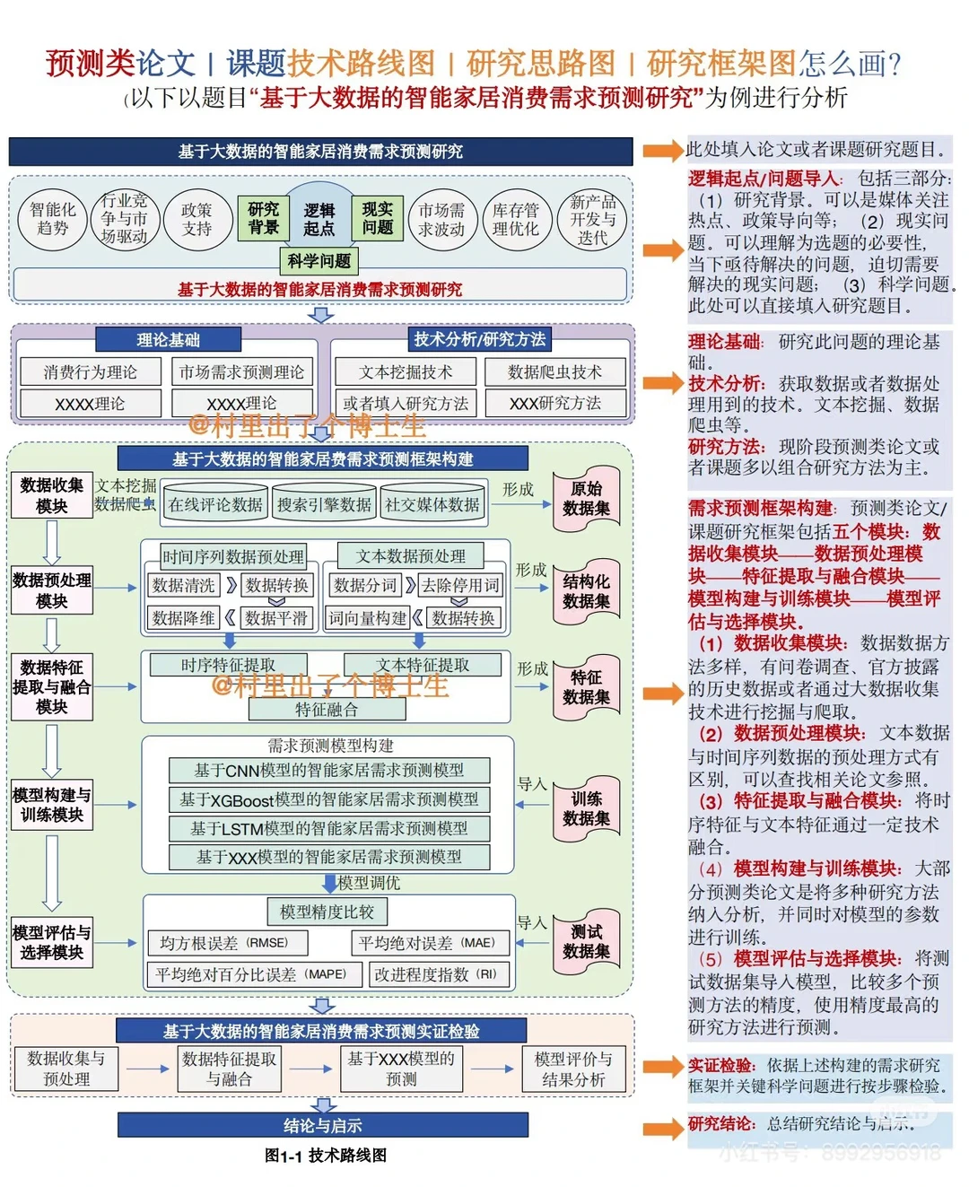 收藏这份技术路线图｜思路图｜框架图模板