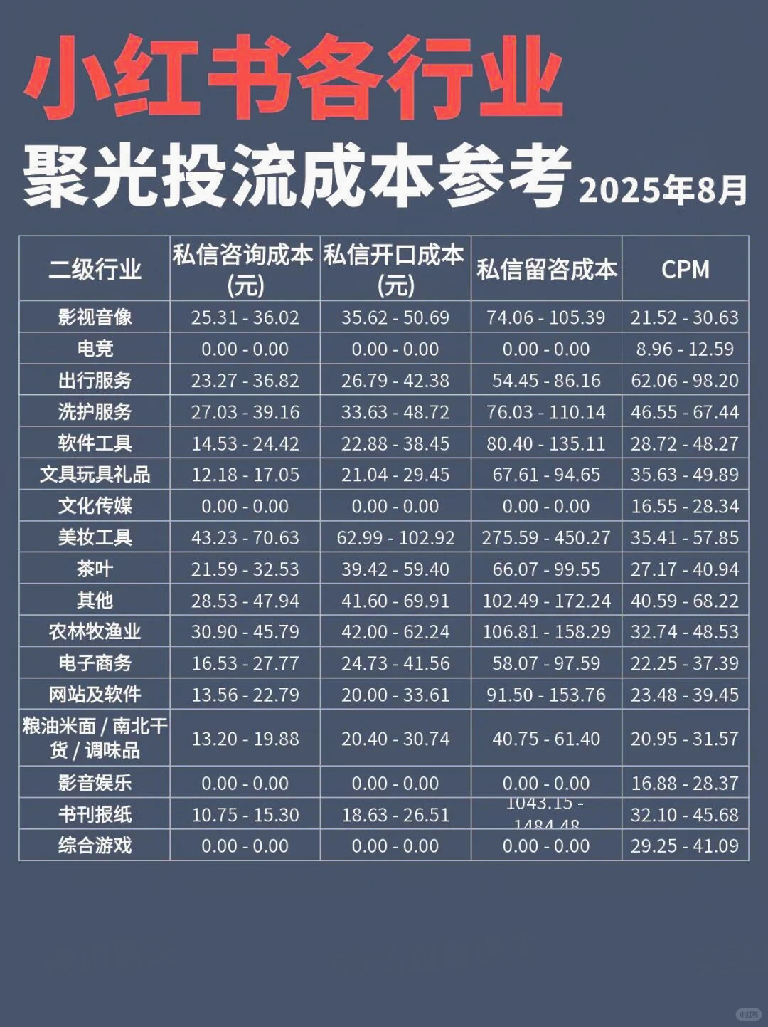 聚光投流成本参考