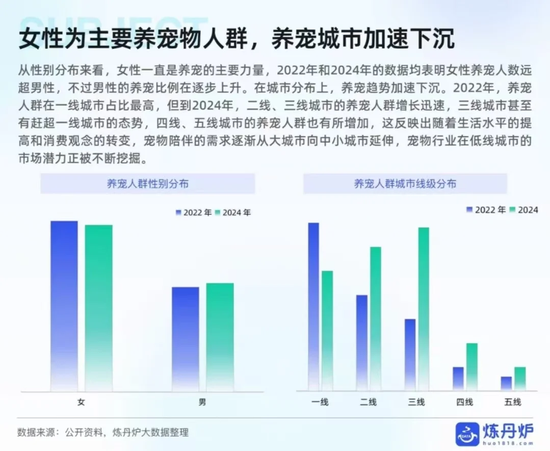 宠物食品的线上消费趋势分享?