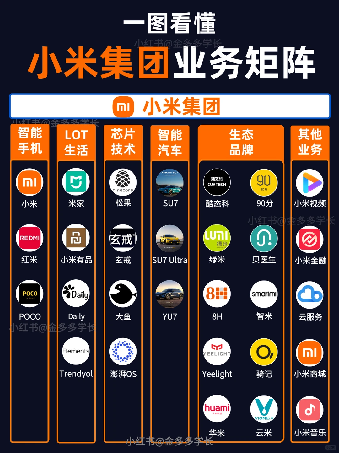 ? 一图看懂 | 小米集团业务矩阵