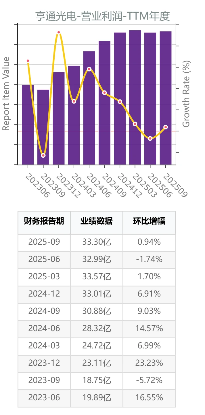 AI产业链光通讯公司业绩增长测评:亨通光电