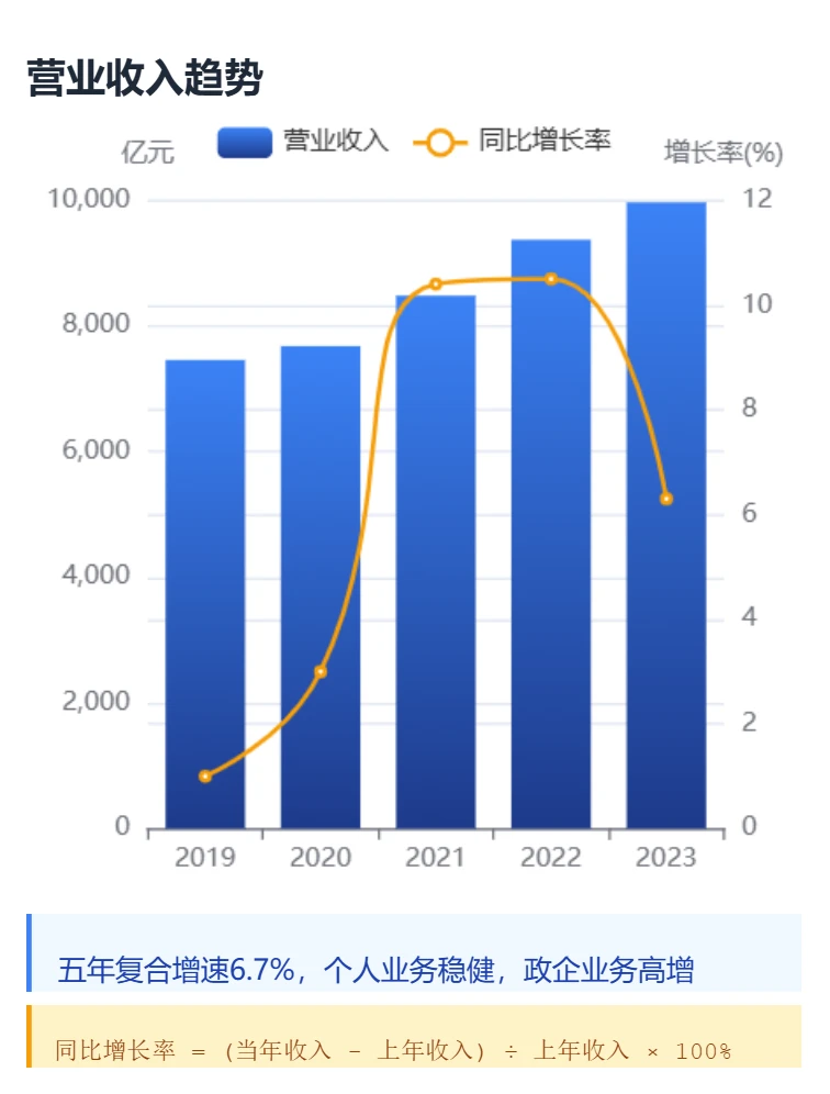 中国移动 小白也能看懂 【图表展示财报】