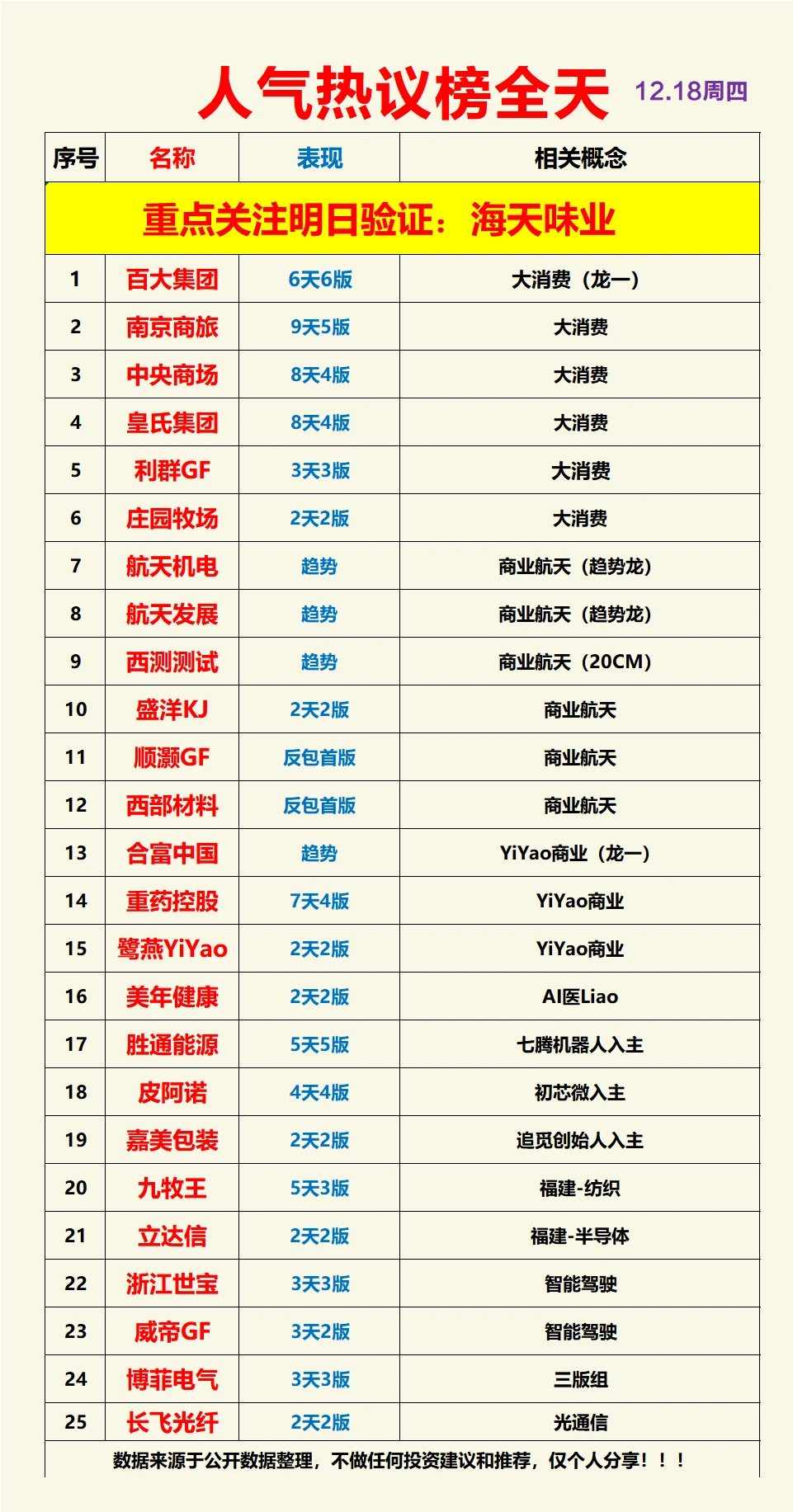 12.18??单！