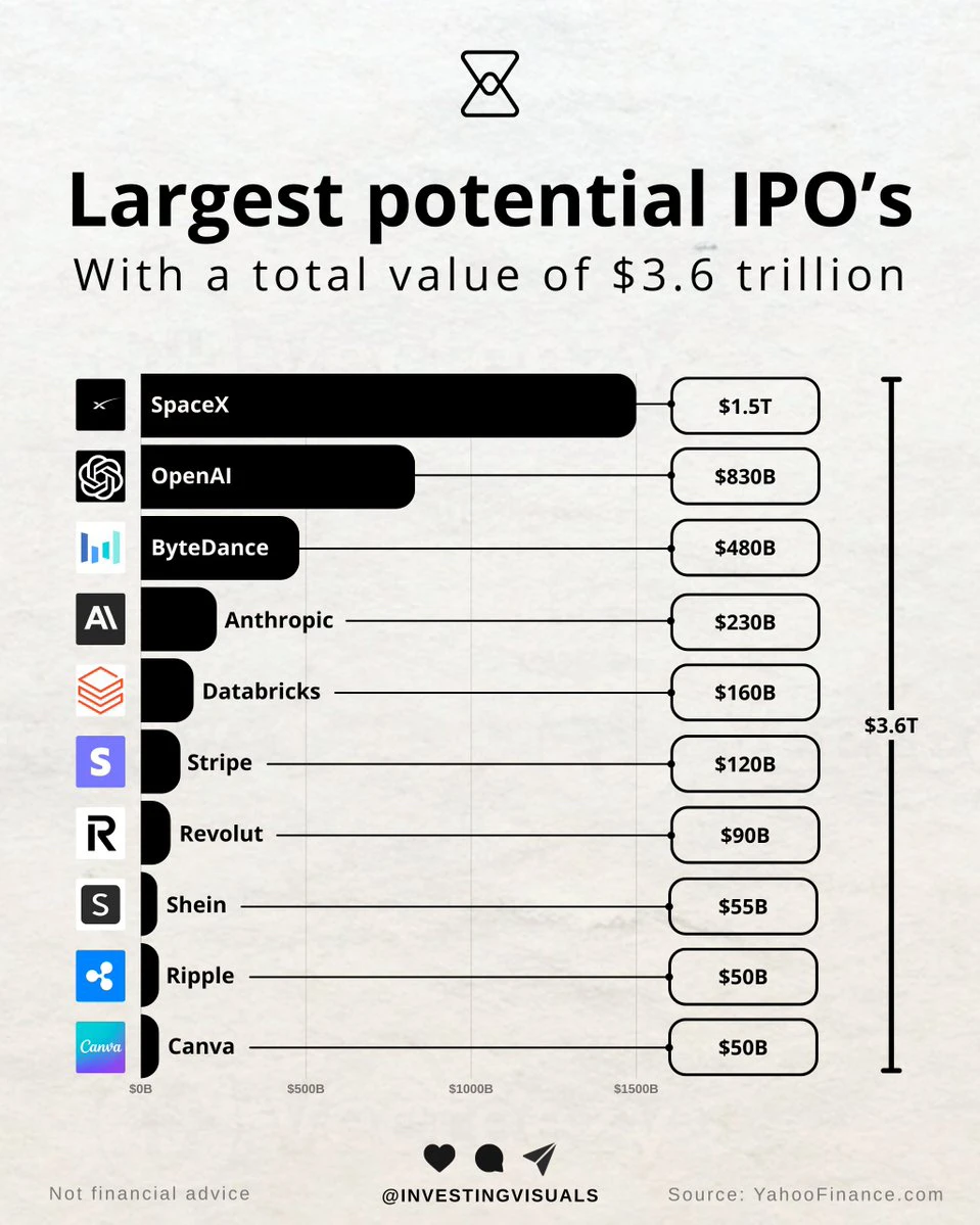 ?总值3.6万亿！这10家公司一旦上市，将彻