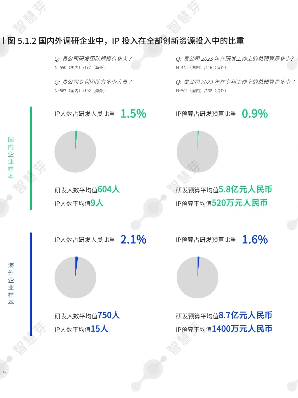 2023全球企业知识产权创新调研报告 100页