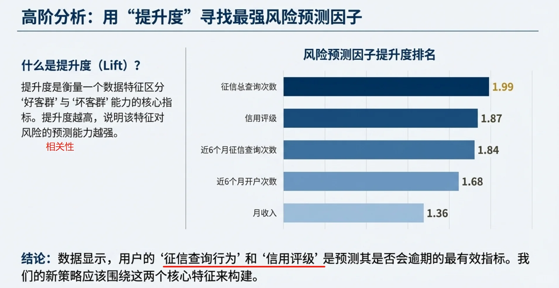 数据分析项目(金融)