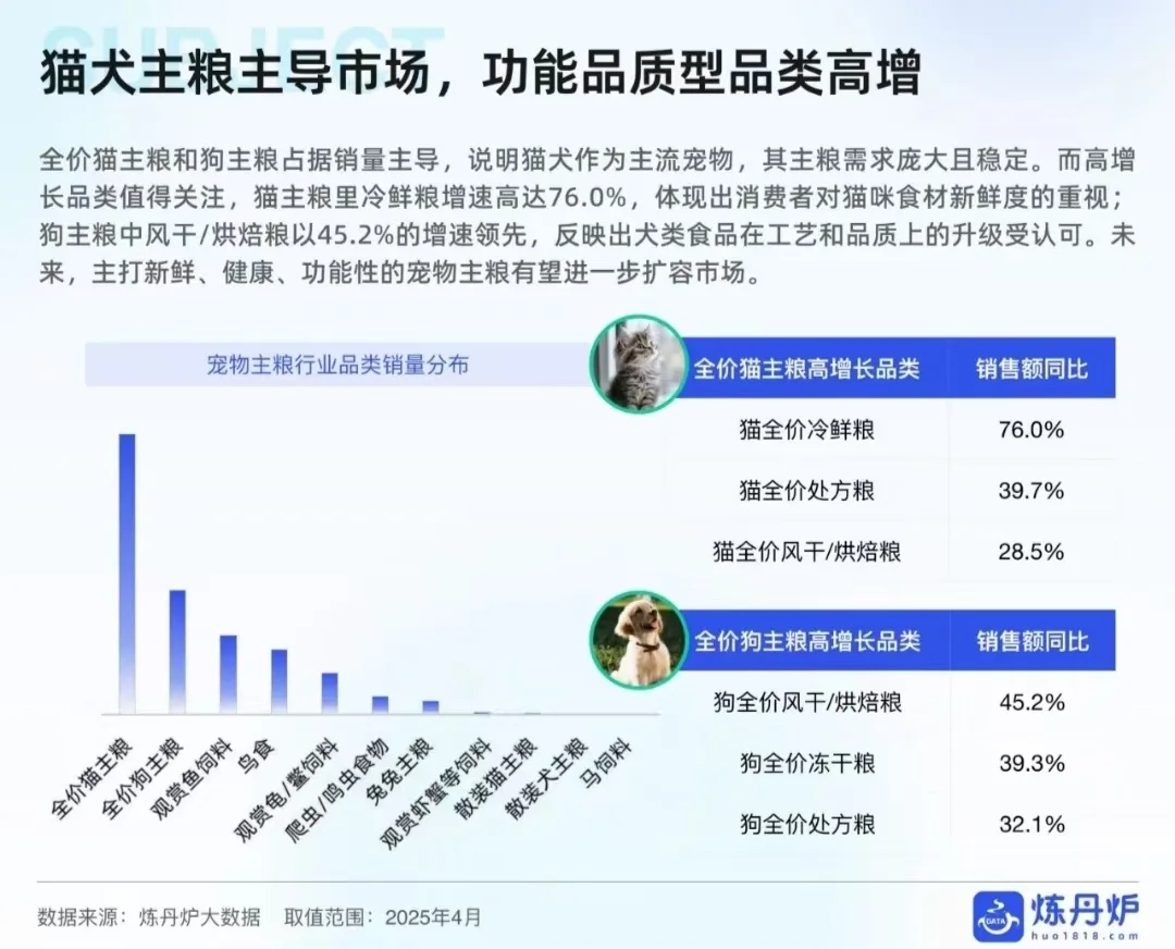 宠物食品的线上消费趋势分享?