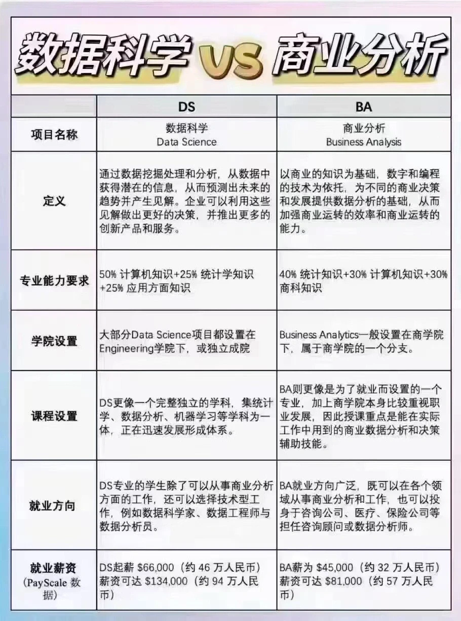 数据科学与商业分析的区别