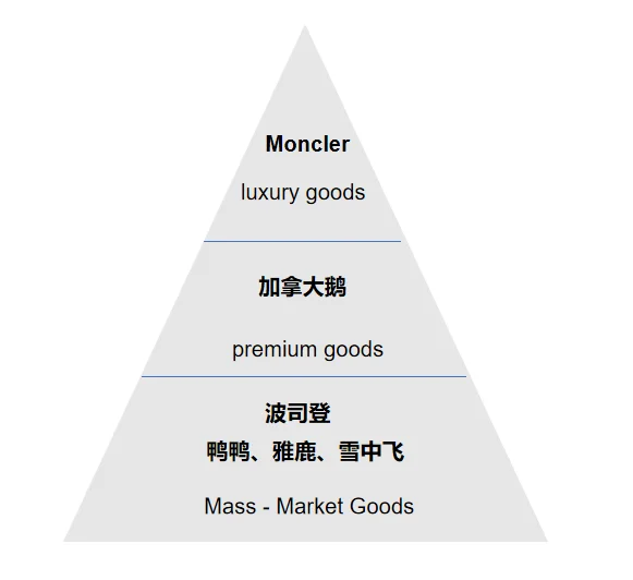 ❄️深度解析羽绒服市场:大盘趋势