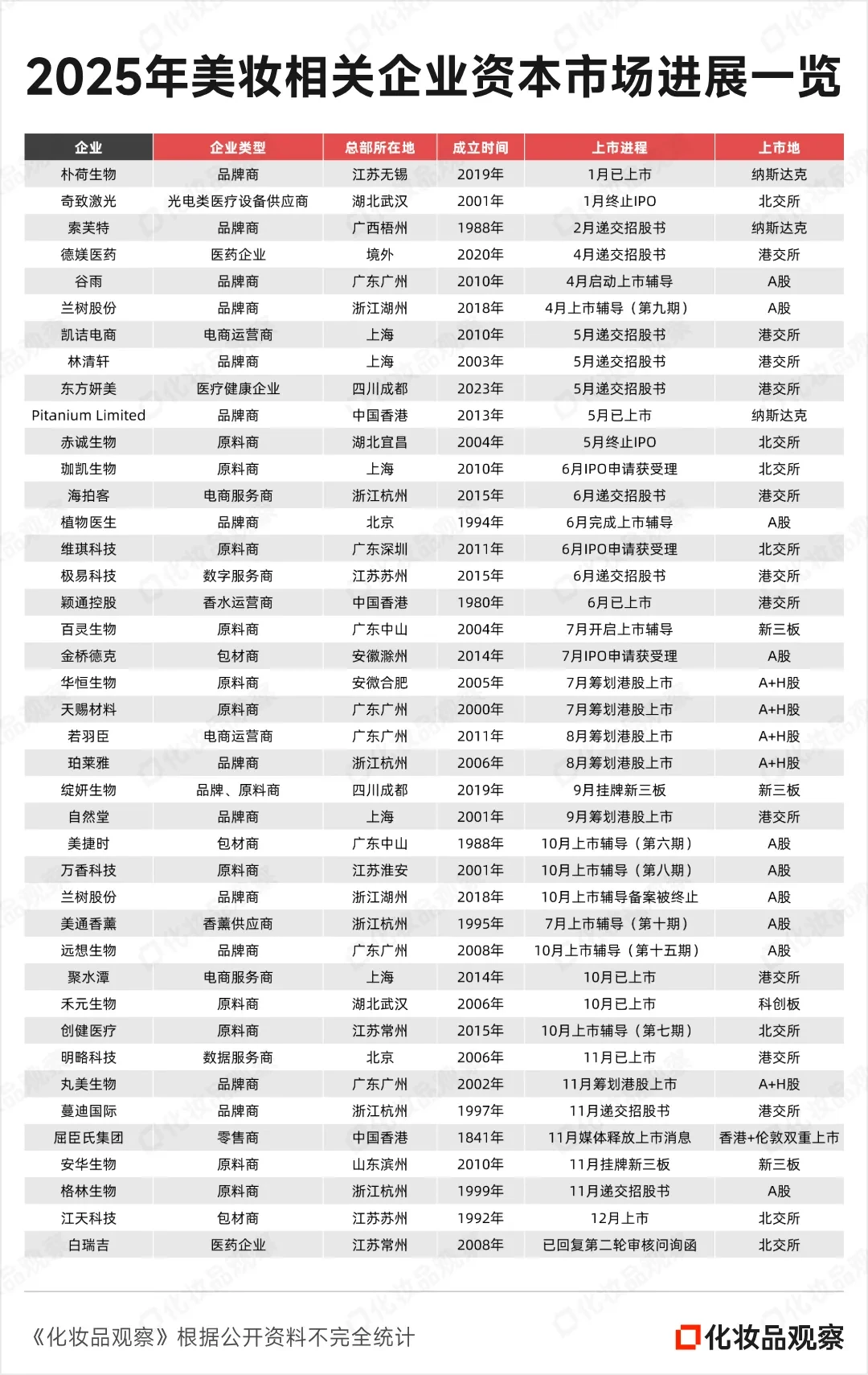 刚刚,25年美妆IPO战报:9家登台,10家离场