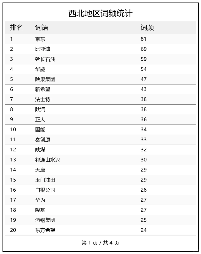 从政府工作报告看各地企业图鉴(西北篇)