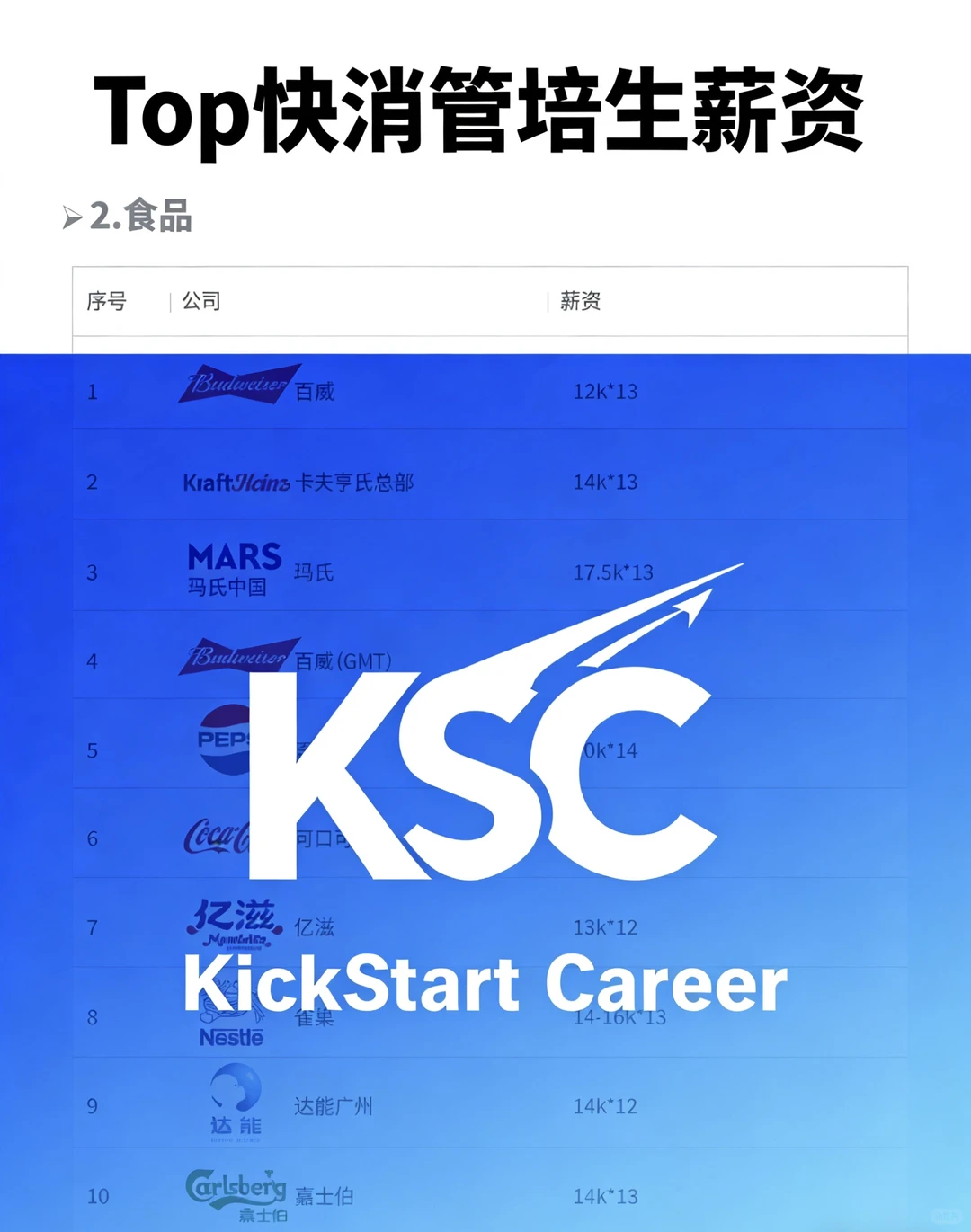 ? 揭秘!各行业头部公司管培生薪资大公开