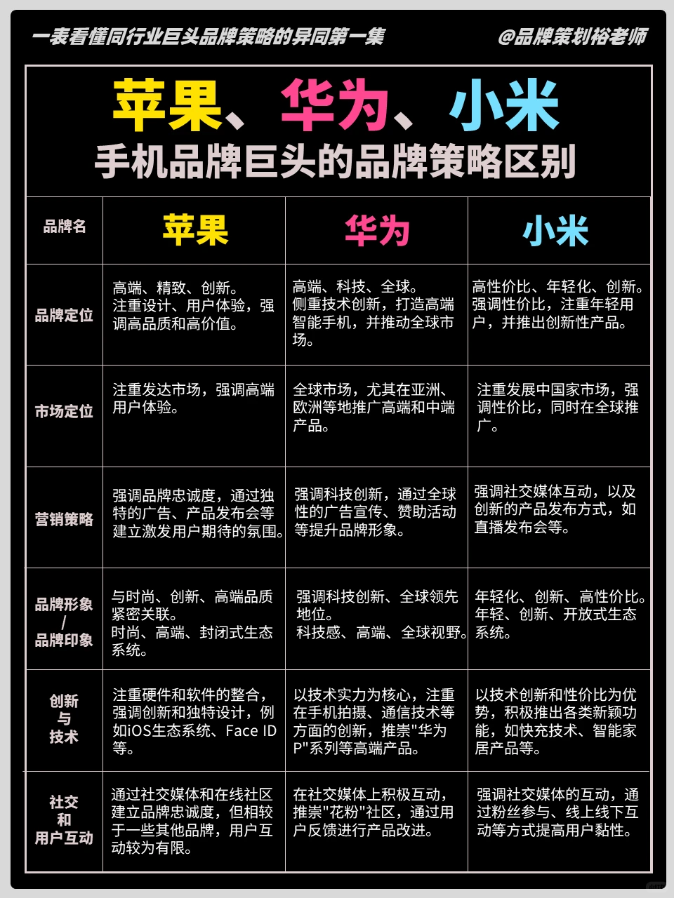 一表看懂手机巨头的品牌差异化