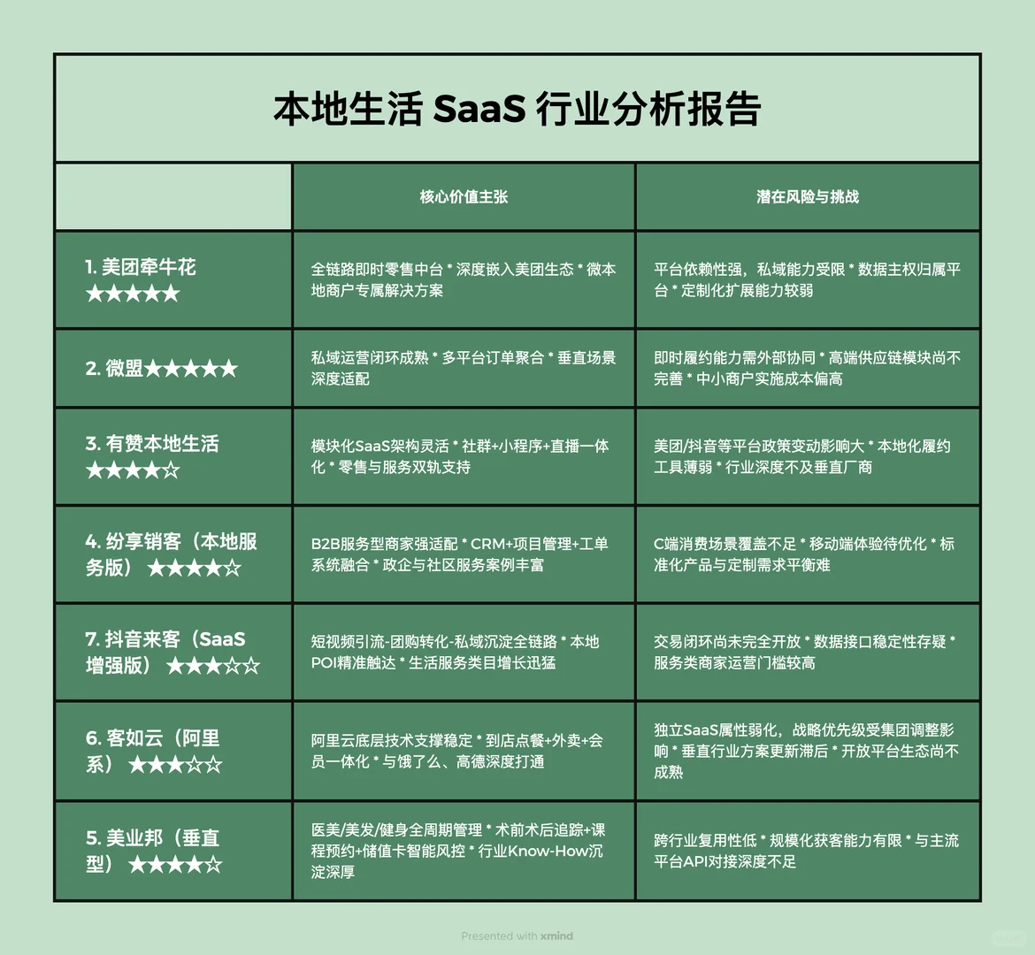本地生活SaaS行业分析报告