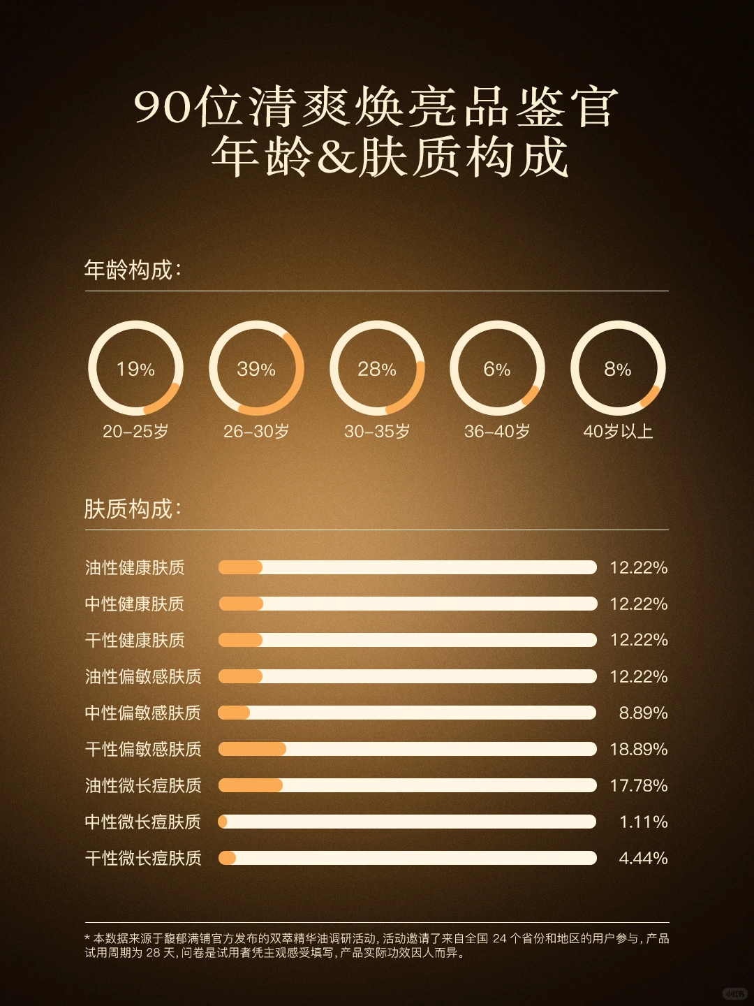 调研反馈｜「双萃精华油」28天焕变报告