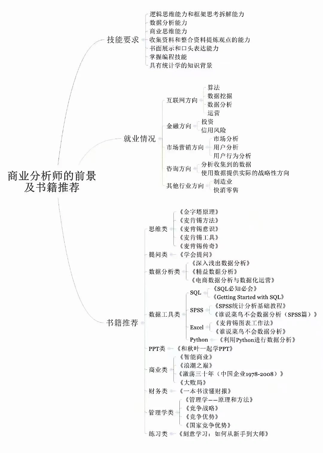 商业分析师和数据分析师