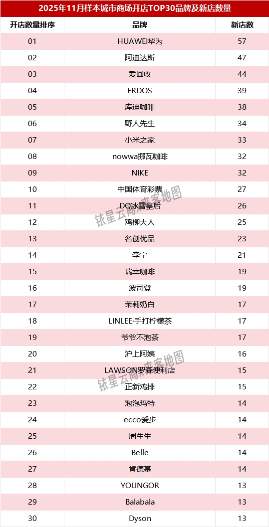 11月开关店排名