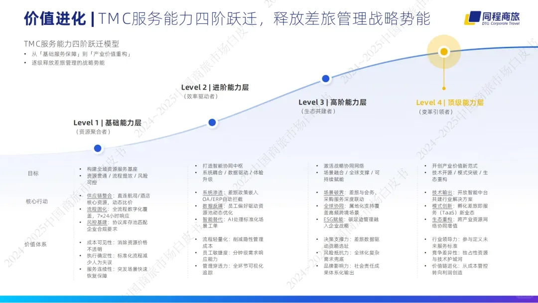 《2024-2025中国商旅管理白皮书》重磅发布