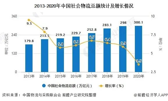 中国物流行业现状