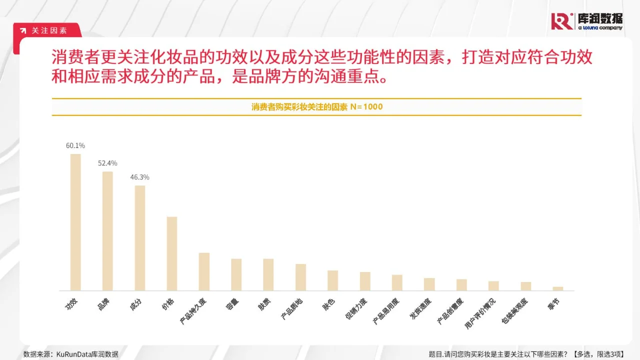 专业报告,2024年彩妆行业消费洞察报告!