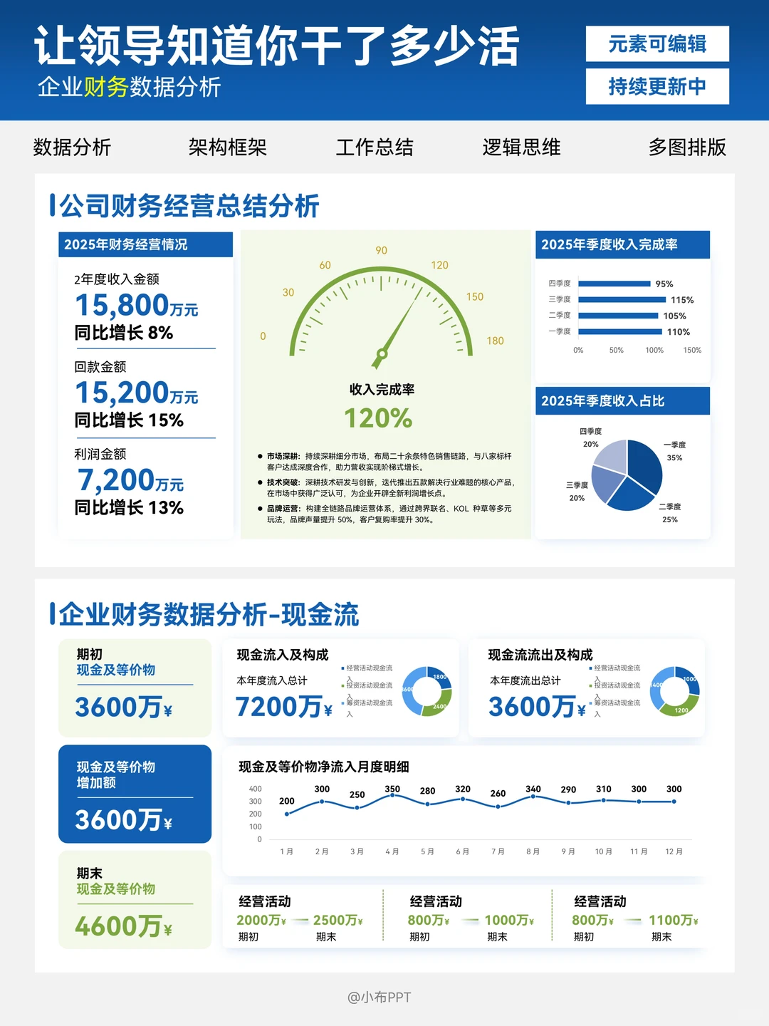 职场数据分析PPT封神之作!打工人救星
