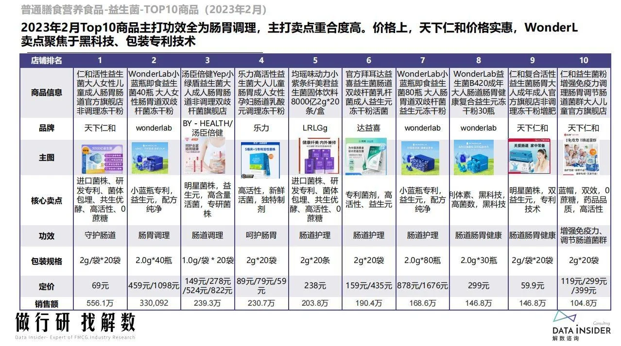 市场揭秘|2023营养膳食益生菌行业调研报告