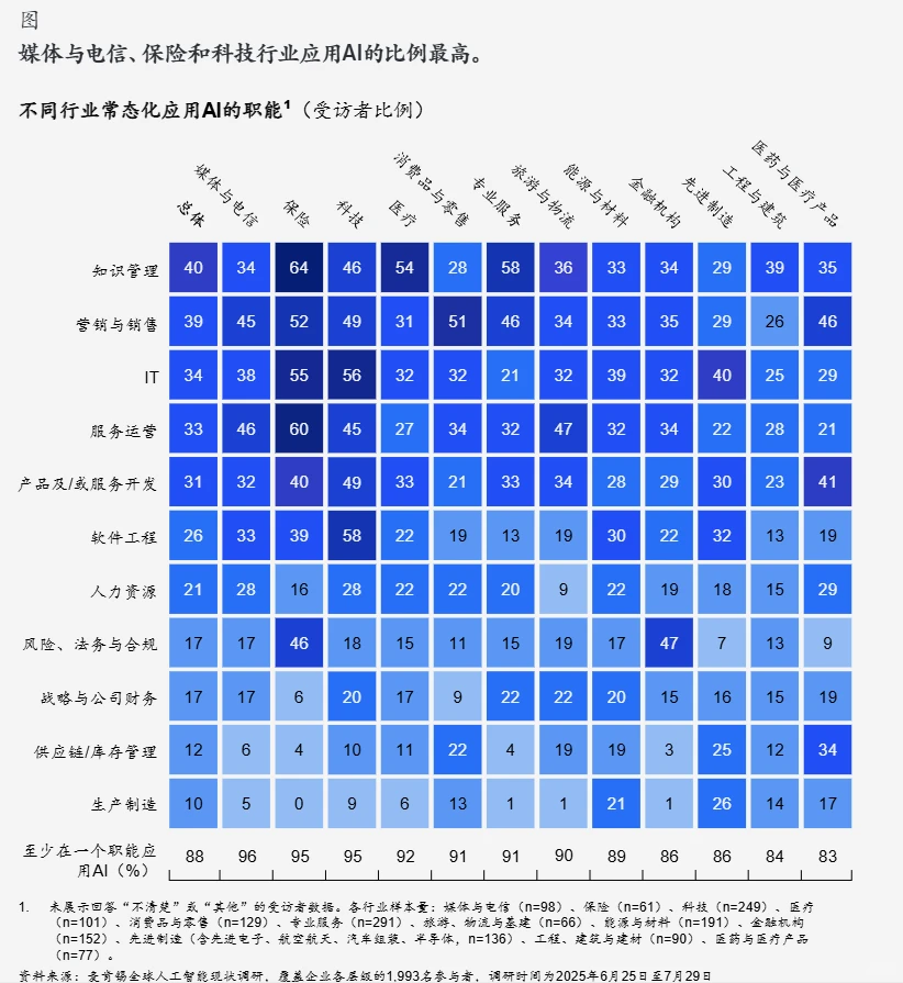 行业报告?|2025麦肯锡AI应用现状调研