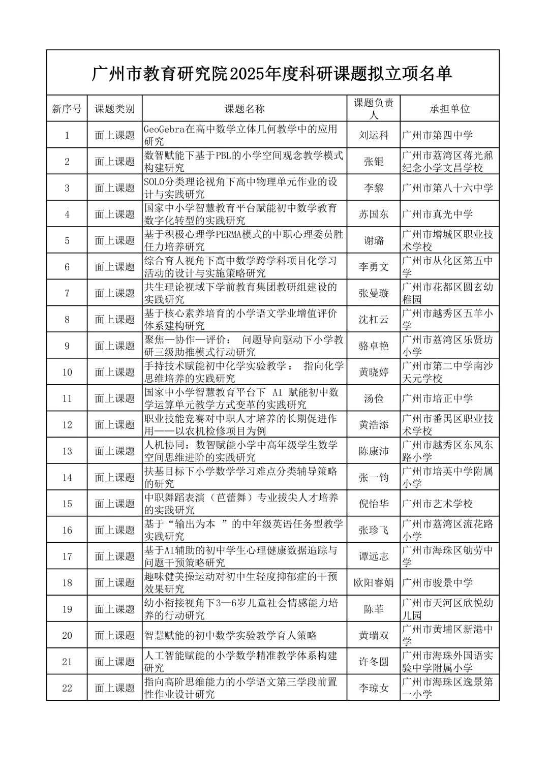 广州市不愧是教育前沿，课题名称太新颖了吧