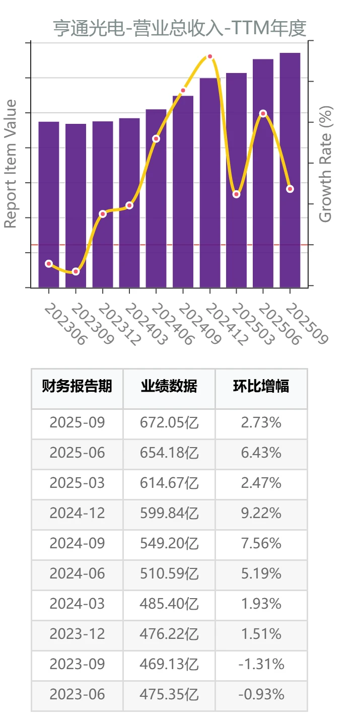AI产业链光通讯公司业绩增长测评:亨通光电