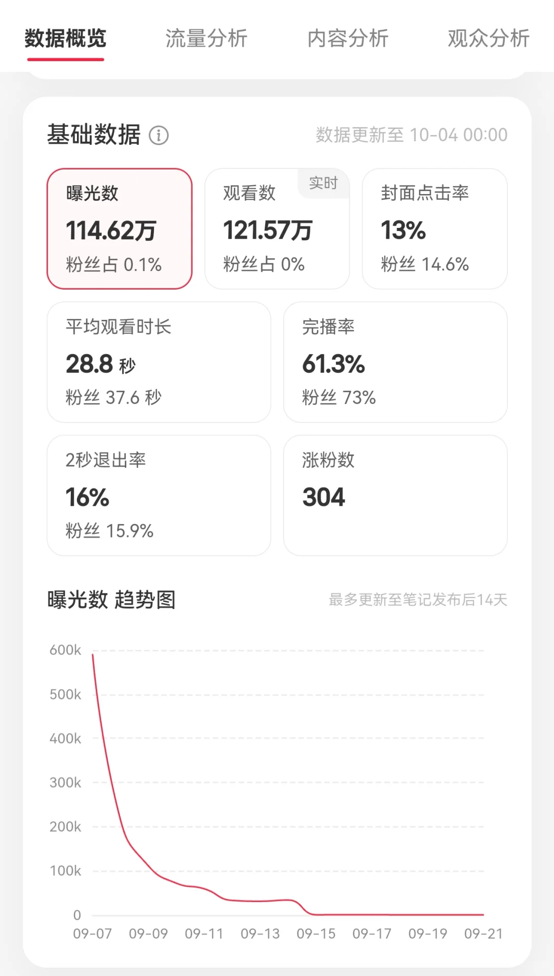 ?爆款复盘｜一条视频狂揽121万观看量