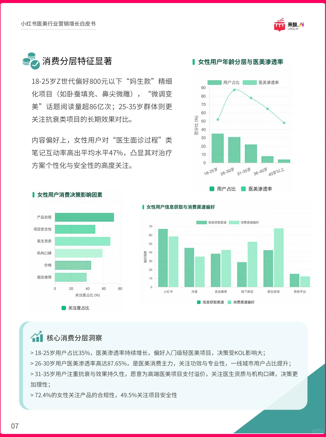 32页|小红书2025医美行业精准获客与增长