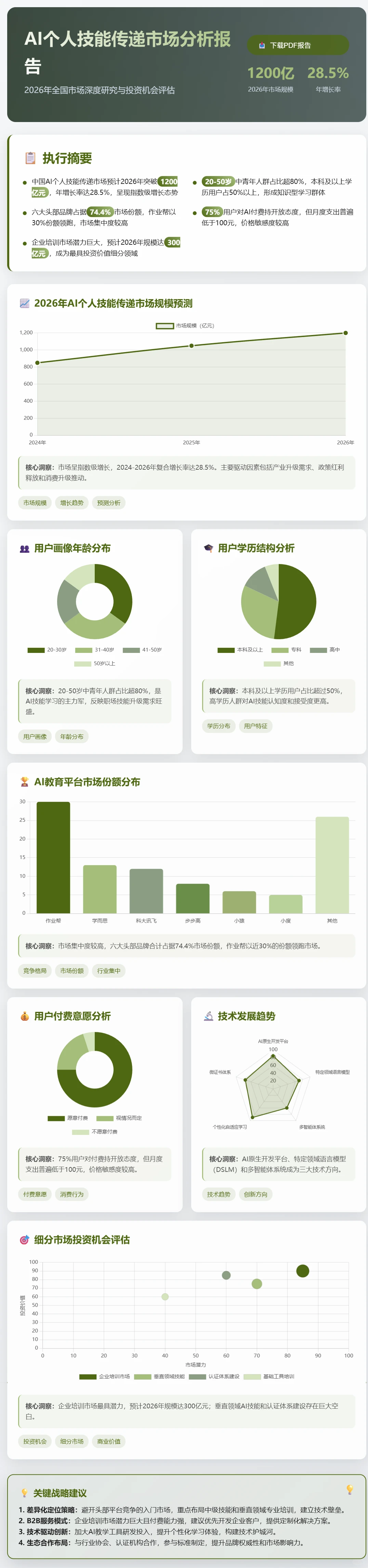 1200亿的AI技能市场分析预测,分享三点静观
