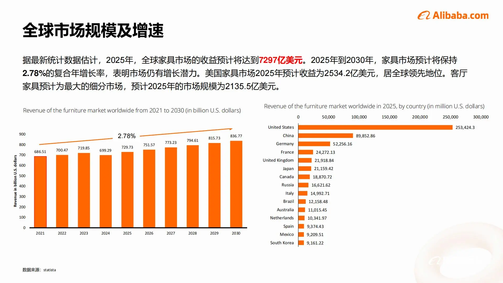 2025家具行业出海趋势|这些品类正在爆火