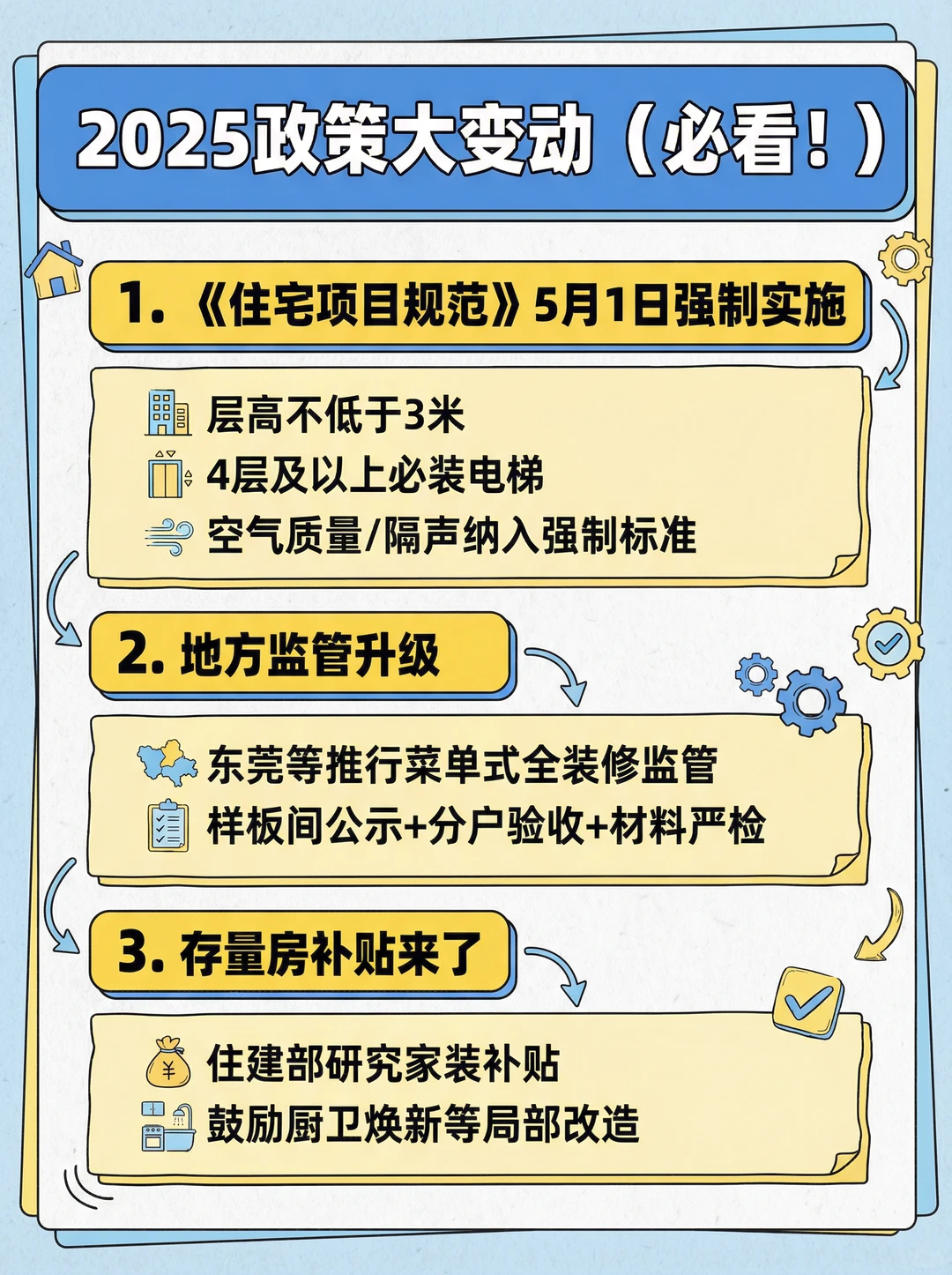 2025装修全流程脑图PDF!政策趋势全