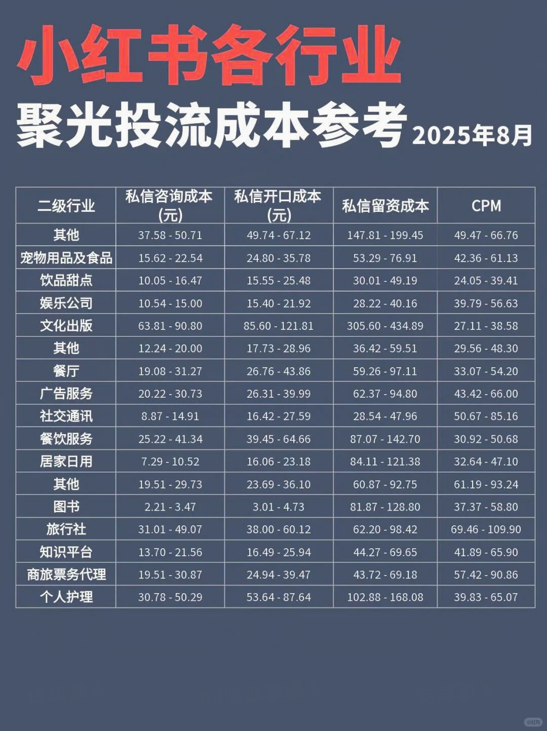 聚光投流成本参考