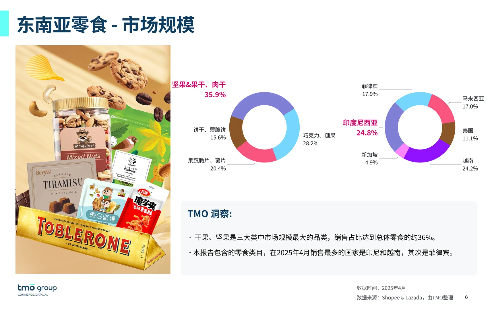 2025东南亚零食电商行业市场 | 41页