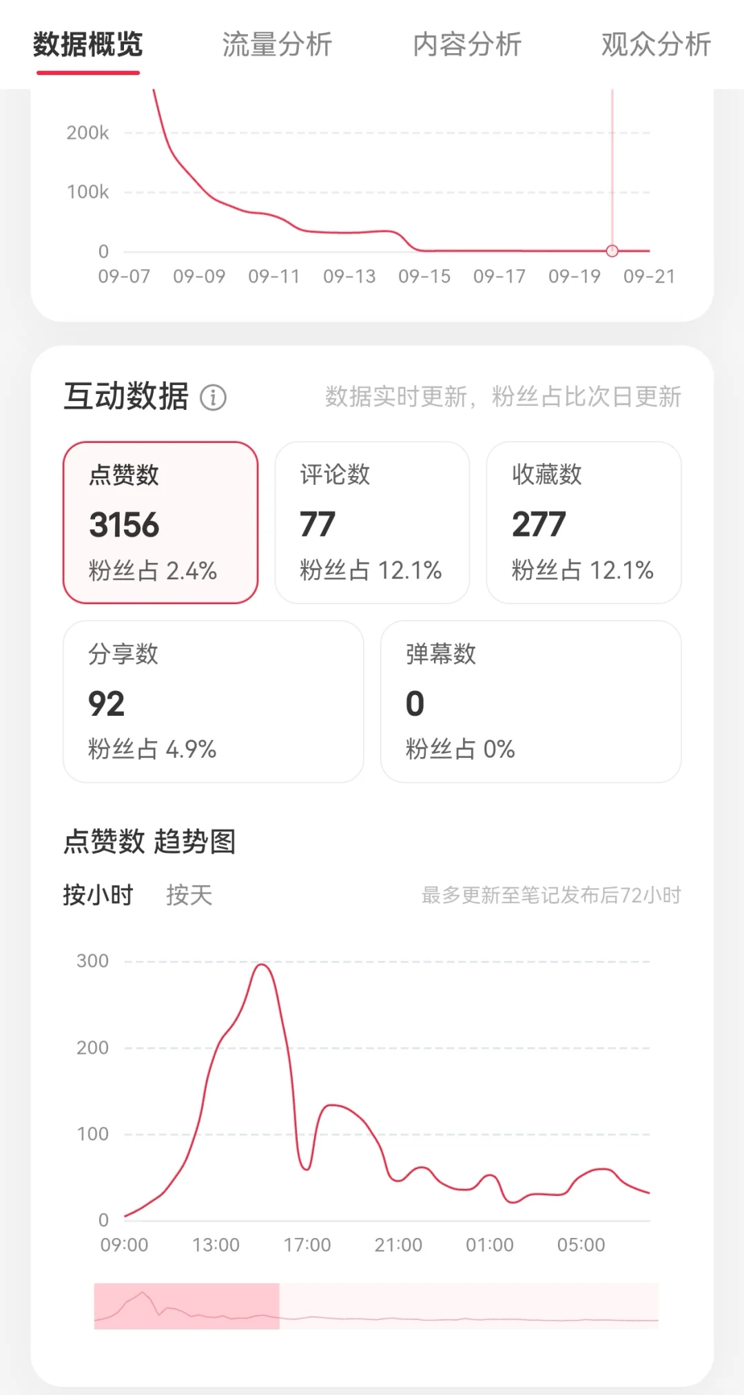 ?爆款复盘｜一条视频狂揽121万观看量