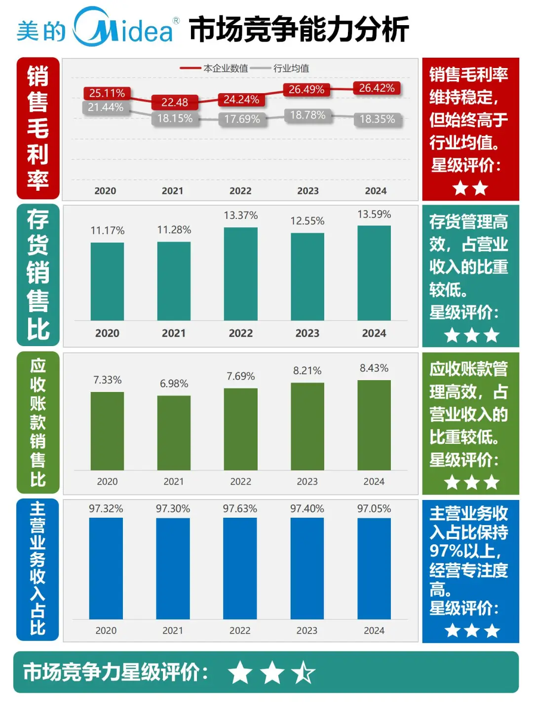财报分析｜根据2024最新年报编制｜美的集团