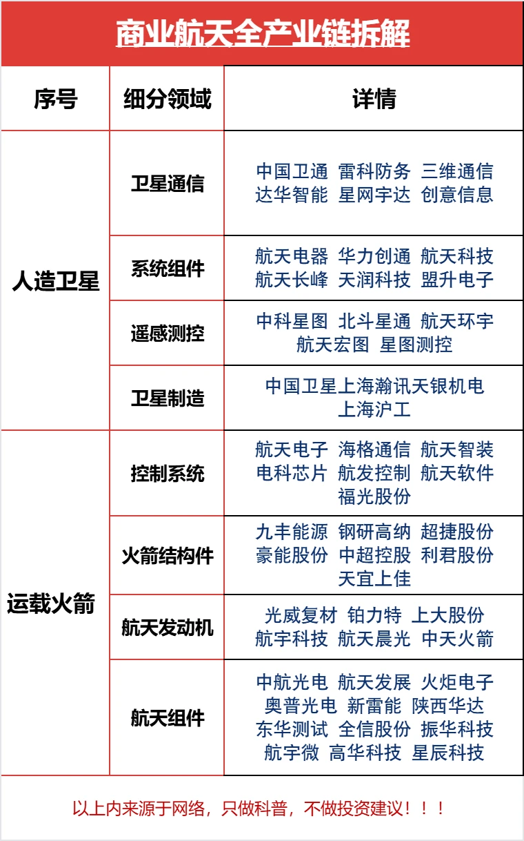 一图分析商业航天全产业链