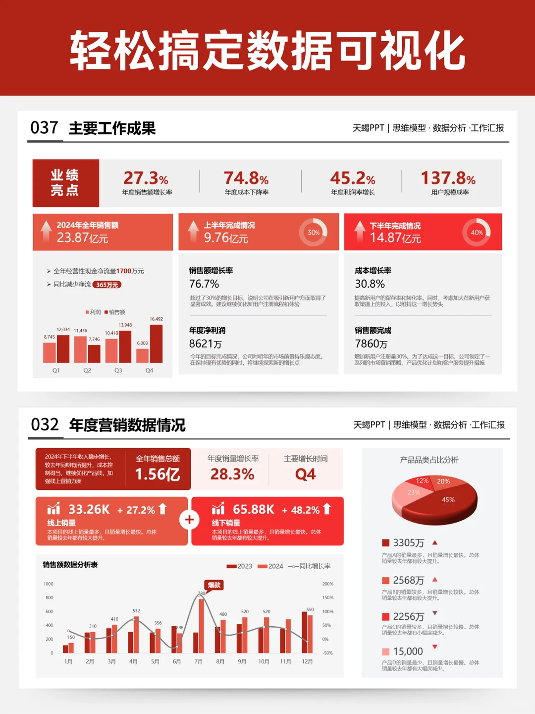 年终述职ppt做好数据可视化！成果突出被夸了