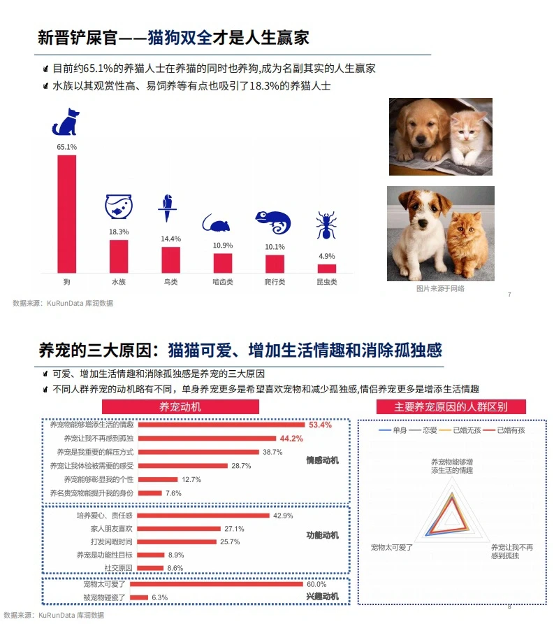 8⃣️份报告读懂萌宠经济:“孤独经济”大生意?