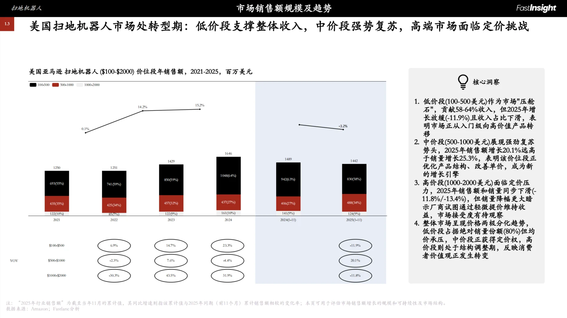 2021-2025美国扫地机器人市场洞察报告