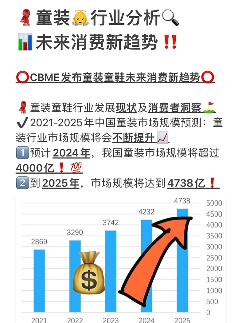 童装行业?超4738亿‼️户外服饰是增长点⁉️