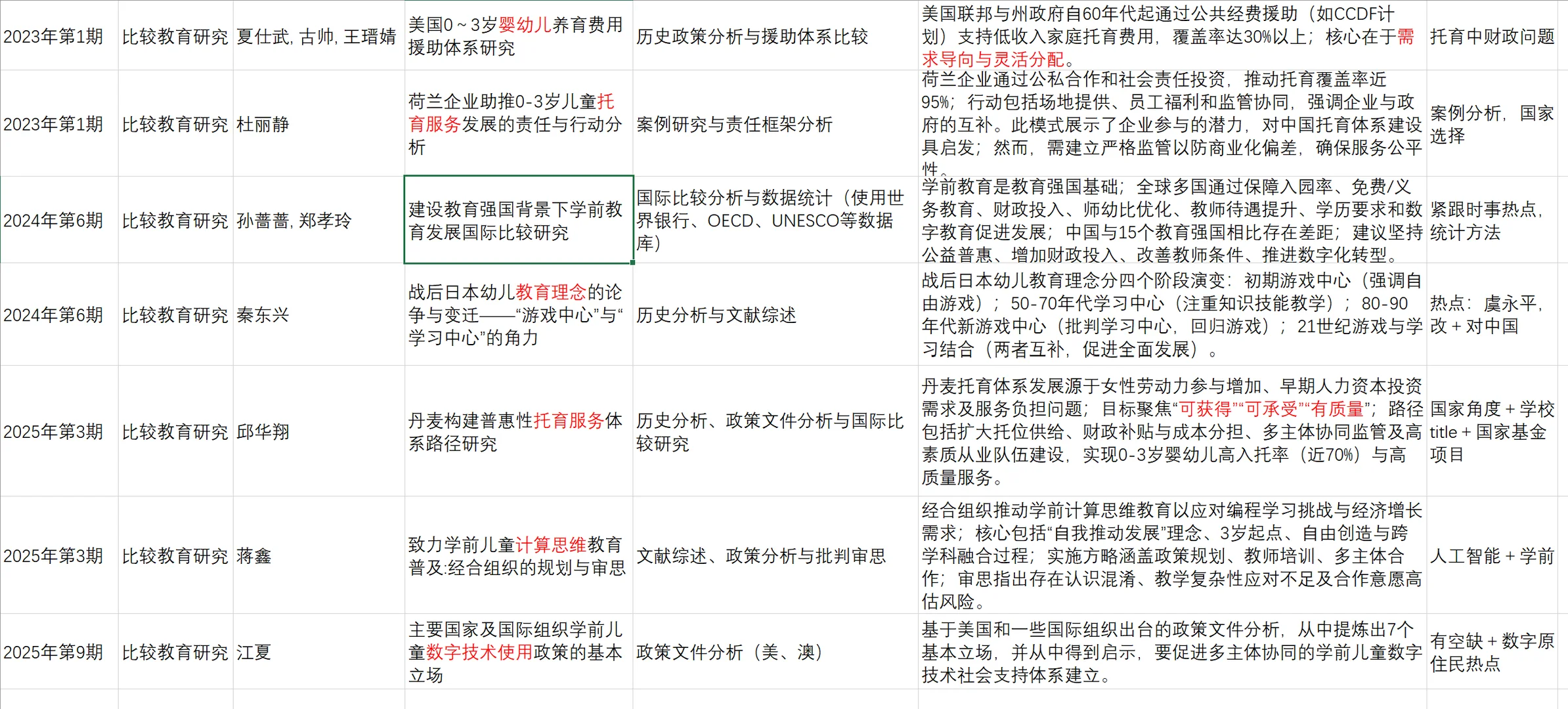 比较教育有关学前近5年研究汇总