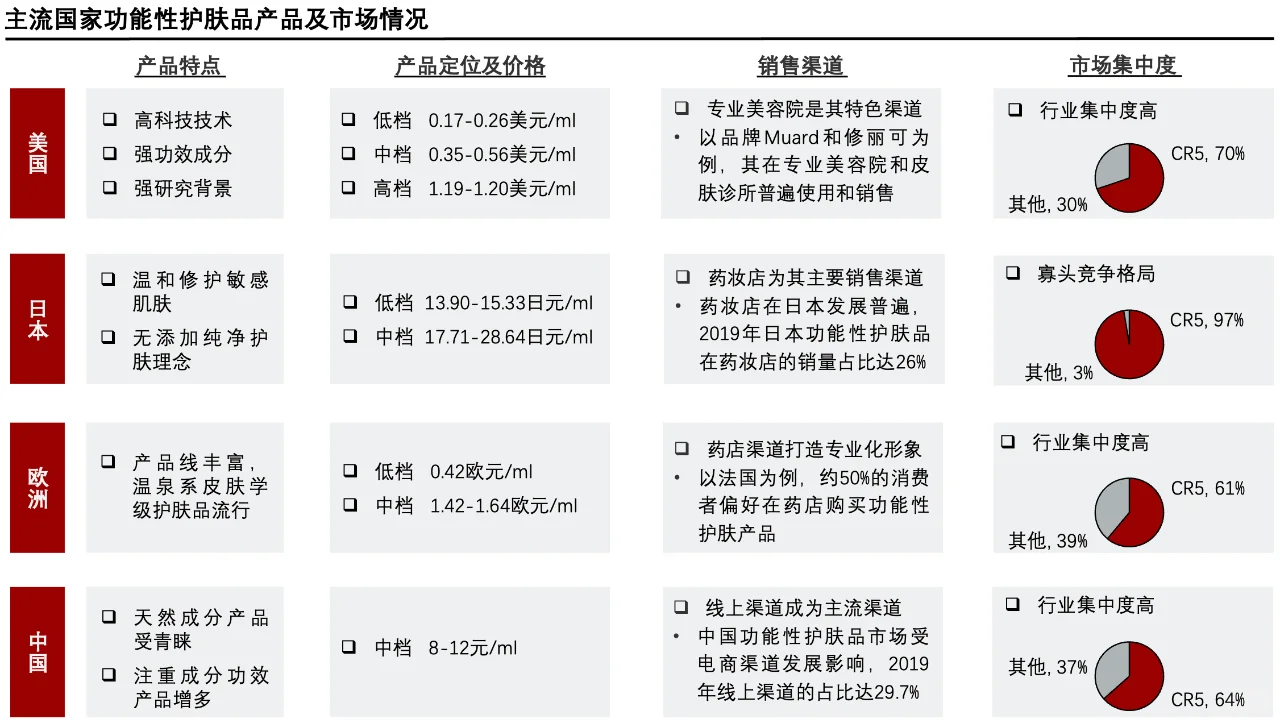 每天了解一个消费行业：【功能性护肤品】