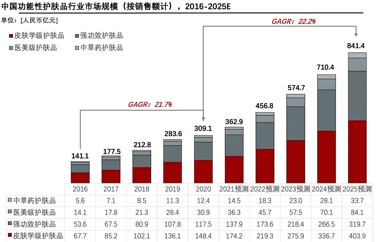 每天了解一个消费行业：【功能性护肤品】