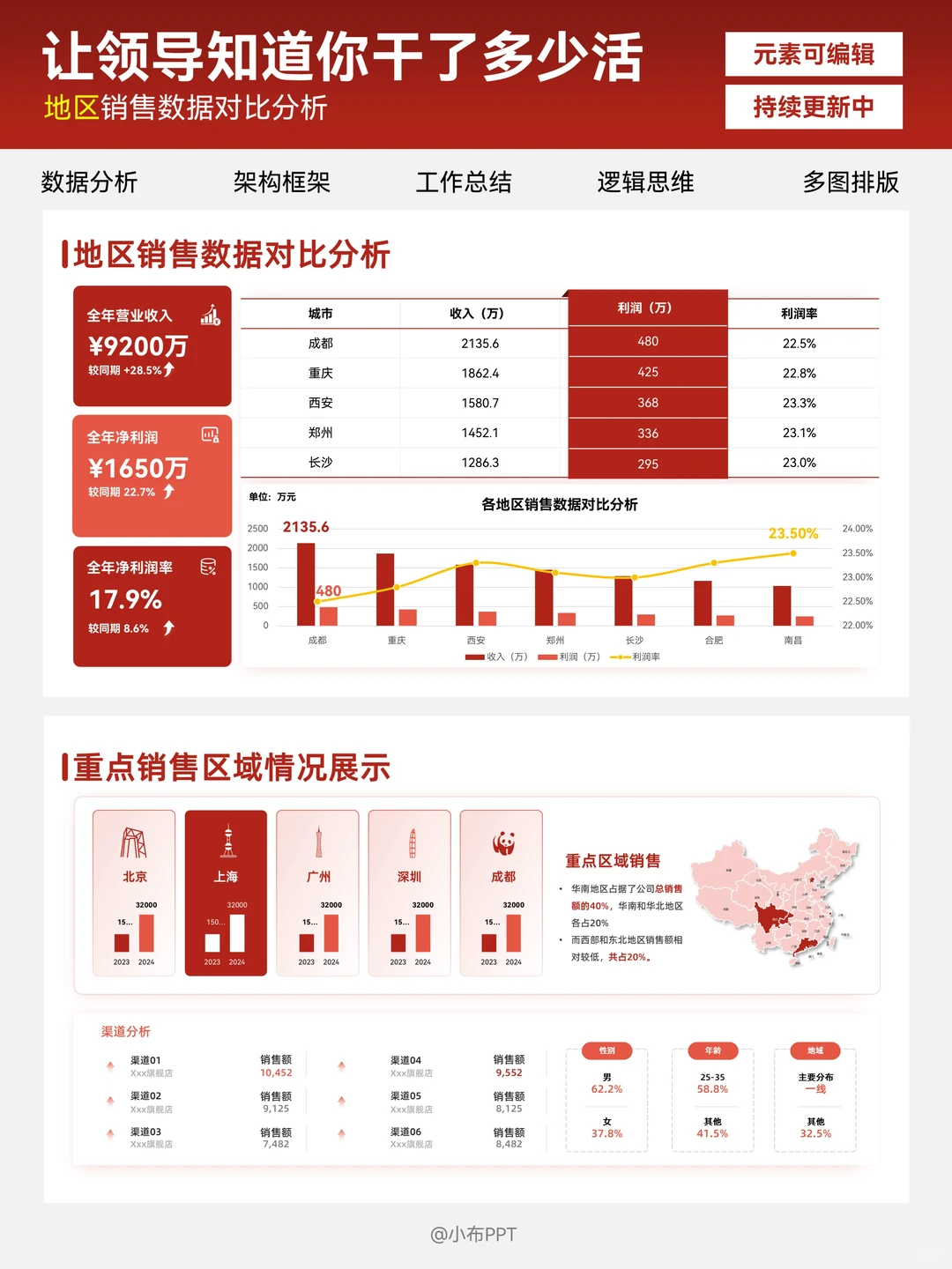 数据分析PPT这样做，领导直夸专业会干活